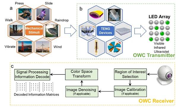 佐治亚理工学院 Nano Energy：自供能无线光通信