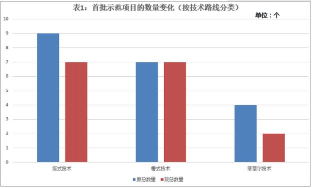 首批光热示范项目延期电价或将分四个梯度执行