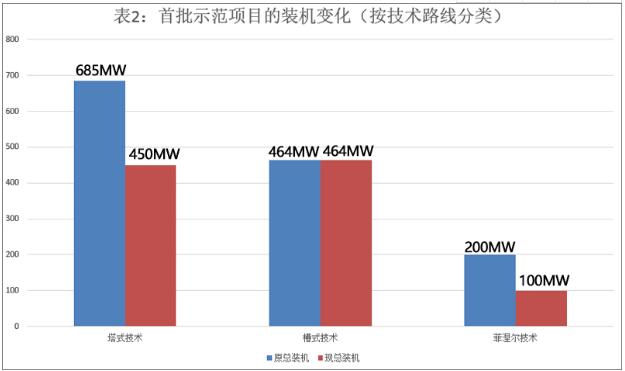 首批光热示范项目延期电价或将分四个梯度执行