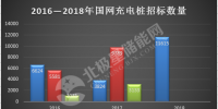 【独家】国网第一批充电桩招标启动 2018年出现哪些变化?