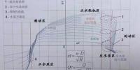 【涨知识】水泵水轮机四象限特性