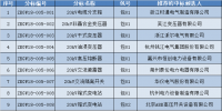 国网浙江2018年第一批物资类协议库存中标候选人公示