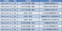 国网福建2018年第一次物资协议库存中标公告