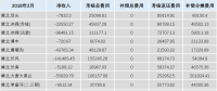 华北能监局公布2月京津唐电网风电并网运行结算情况：85家风电场净收入为负