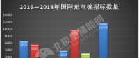 【独家】国网第一批充电桩招标启动 2018年出现哪些变化?