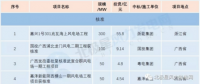 核准500MW！11个中标项目！3月份核准 中标 开工风电项目汇总