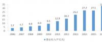 多吗？水利勘测设计单位人均营收48万