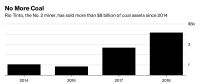 一周出售40亿美元煤炭资产 力拓退出全球煤炭市场