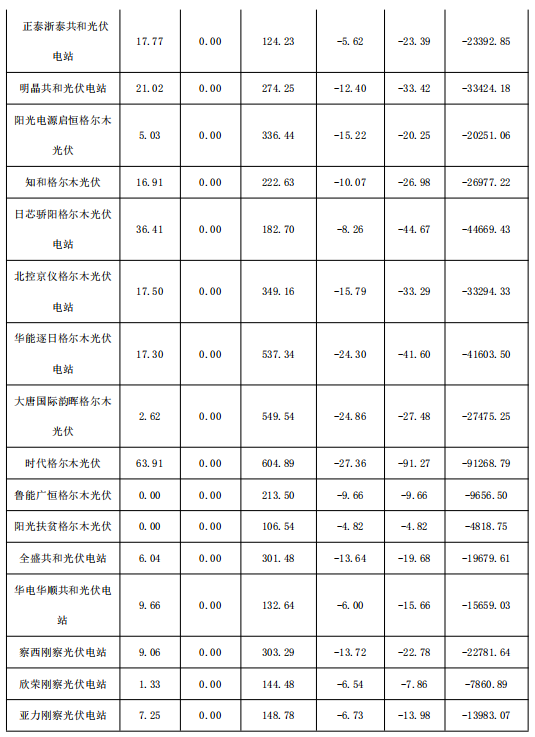 2018年1月份青海电网“两个细则”考核补偿情况