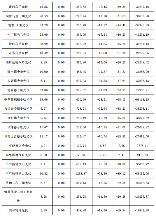 2018年1月份青海电网“两个细则”考核补偿情况