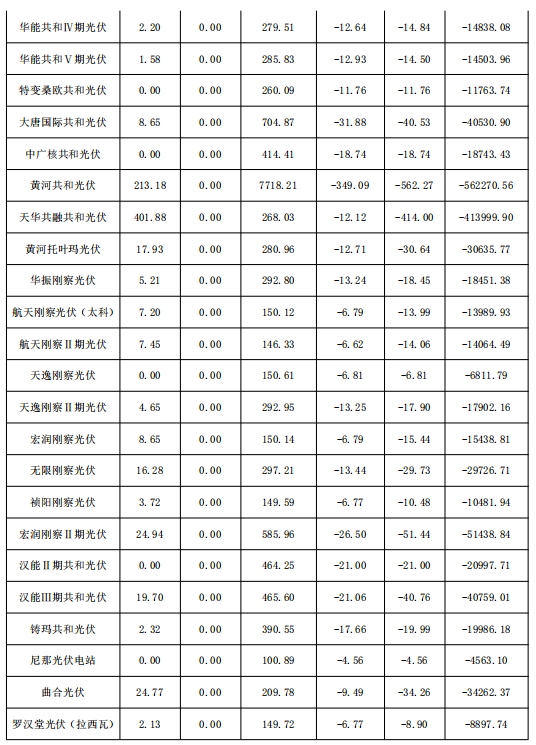 2018年1月份青海电网“两个细则”考核补偿情况