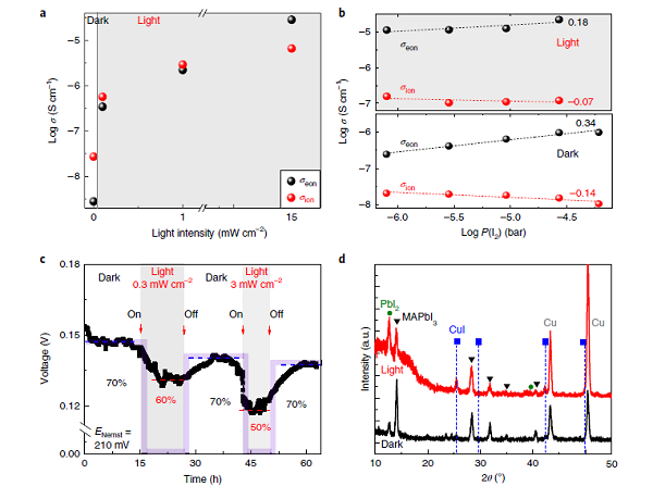 卤化物钙钛矿离子传导的可调光电效应及其对光分解的影响