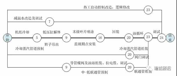 火电灵活性技术之低压缸零出力改造【上】