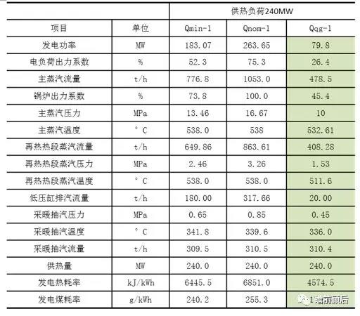 火电灵活性技术之低压缸零出力改造【下】