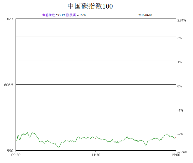 中国碳指数100