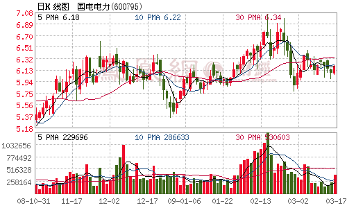 国电电力电力蓝筹涨幅滞后