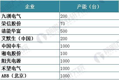 风电变流器行业现状分析 风电变流器市场需求旺盛