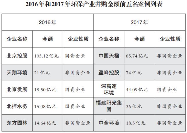 环保产业并购不再疯狂买买买