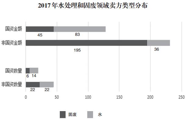 环保产业并购不再疯狂买买买