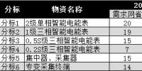 解讀國(guó)網(wǎng)2018年第一次電能表及用電信息采集設(shè)備招標(biāo)情況