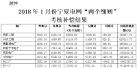 关于公布2018年1月份宁夏电网“<font color=