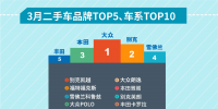 新能源汽车保值率堪忧 天天拍车发布3月个人卖车大数据报告