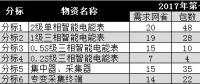 解读国网2018年第一次电能表及用电信息采集设备招标情况