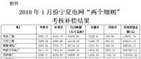 关于公布2018年1月份宁夏电网“两个细则”考核补偿情况的​通知