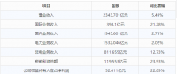 聚焦 | 中国能建发布2017年度业绩：净利润同比增长22.89%至52.611亿元