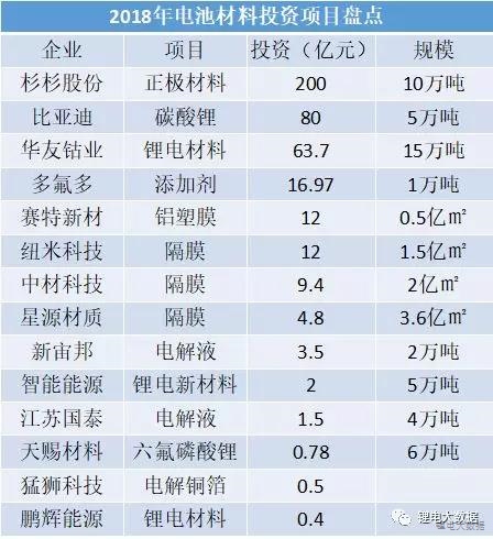 14家400亿！2018年锂电材料企业正在疯狂扩产