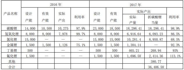 赣锋锂业2017年净利润增两倍 碳酸锂产能利用率98.9%