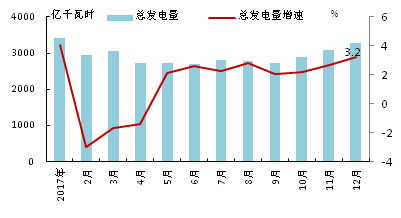 2017年欧洲OECD国家电力生产增速加快：火力发电量同比增长4.9% 占总发电量的48.2%