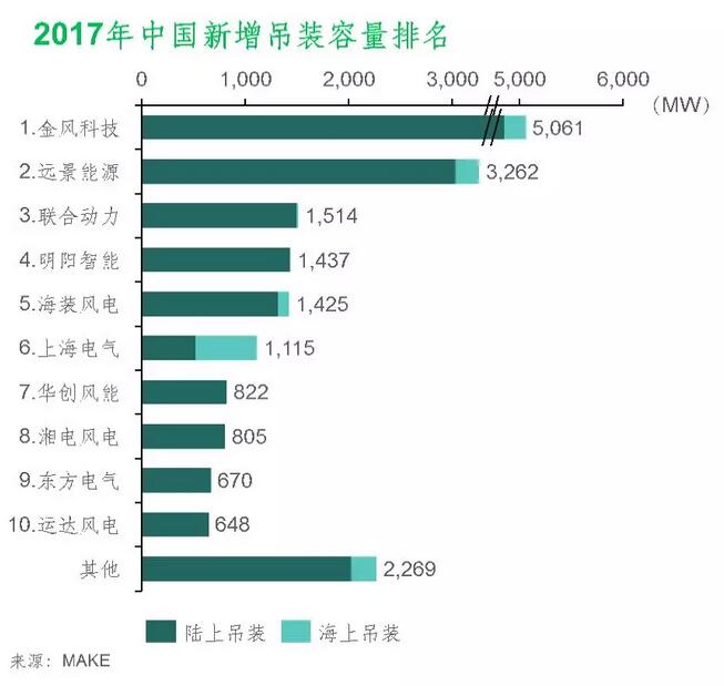 MAKE公布2017年中国风电整机商装机排名及市场份额