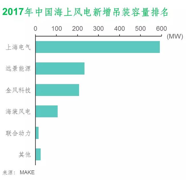 MAKE公布2017年中国风电整机商装机排名及市场份额
