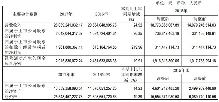 【焦点】隆基、汉能、晶科、通威四大光伏企业年报解析