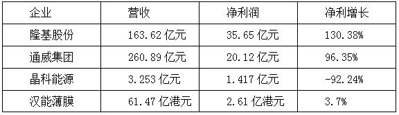 【焦点】隆基、汉能、晶科、通威四大光伏企业年报解析