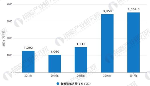 光伏行业发展趋势分析 光伏发电应用模式多样化