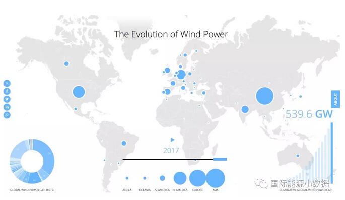 2017年底全球风电累计总装机540吉瓦：中国居首188吉瓦 超出第2名美国1倍