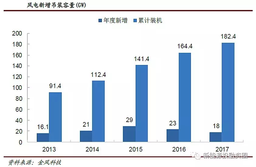 风电行业2018年迎来复苏：分散式风电和海上风电有望快速发展