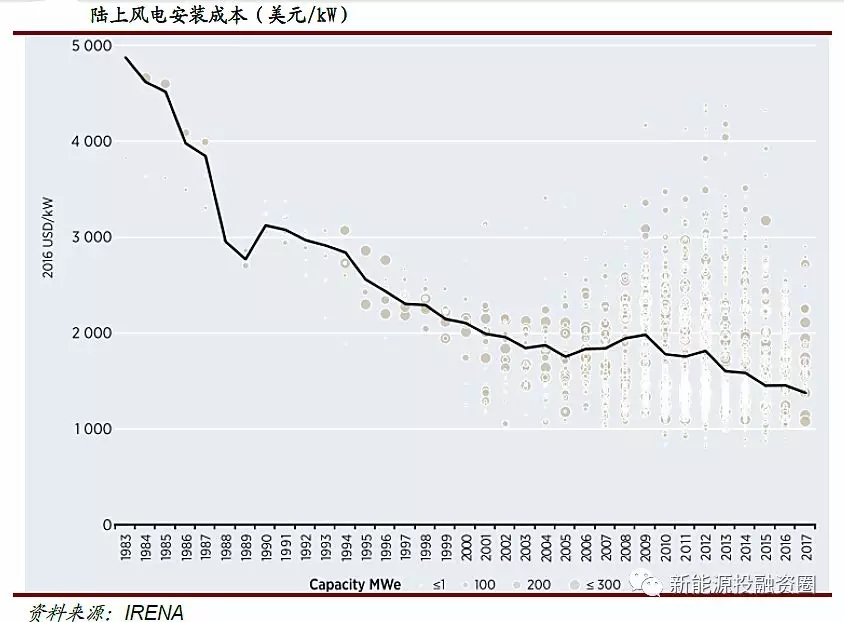 风电行业2018年迎来复苏：分散式风电和海上风电有望快速发展