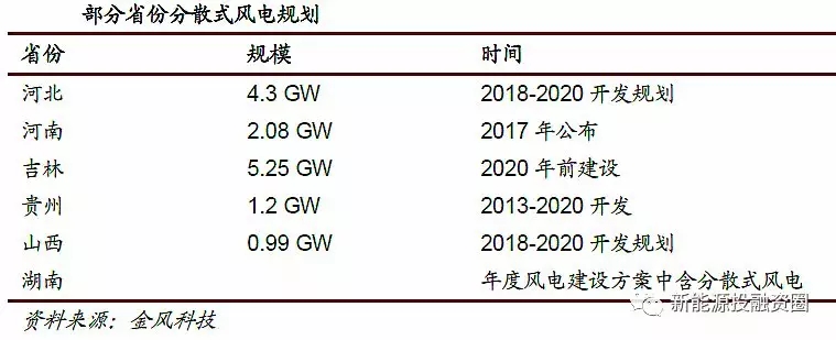 风电行业2018年迎来复苏：分散式风电和海上风电有望快速发展