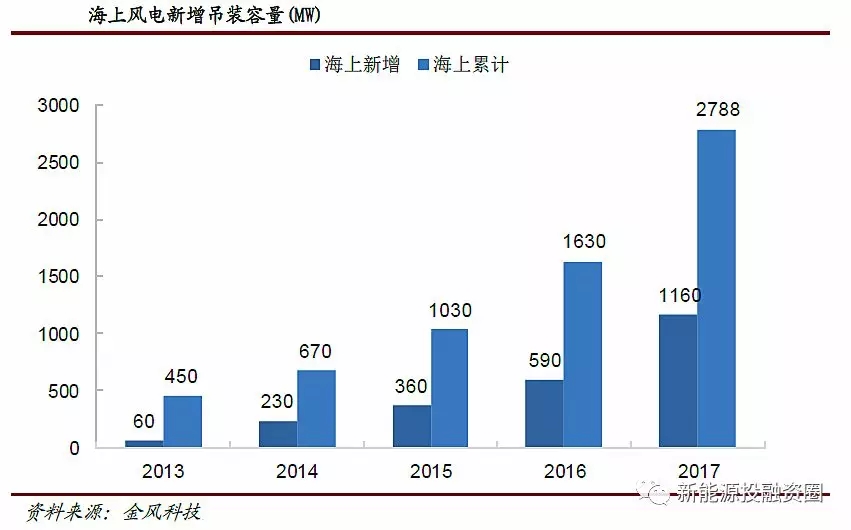 风电行业2018年迎来复苏：分散式风电和海上风电有望快速发展