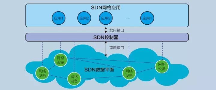 SDN--云化网络的引擎