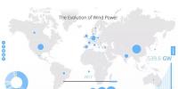 2017年底全球风电累计总装机540吉瓦：中国居首188吉瓦 超出第2名美国1倍