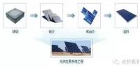 光伏电站如何变成手里的<font color=