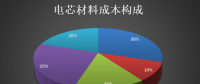 锂电池产业链之常见的正极材料有哪些?