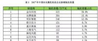 金风第一，远景第二，明阳、联合动力、重庆海装等22家风电新增装机大比拼！2017年谁的装机容量最高？