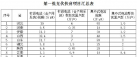 关于光伏扶贫的那些事你知道多少？