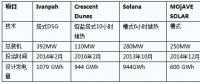 美国五大光热电站发电量攀升过渡期分析