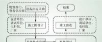 智能变电站二次系统信息标准化平台关键环节与技术